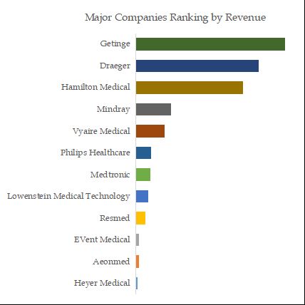 Invasive Ventilators Top 12 Players Ranking and Market Share