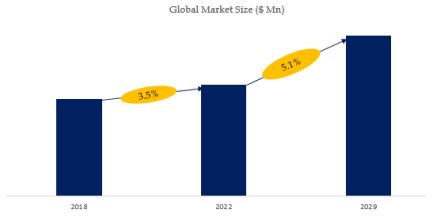 Regenerative Catalytic Oxidizers (RCO) Market Size