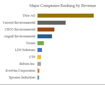 Regenerative Catalytic Oxidizers (RCO) Top 10 Players Ranking and Market Share