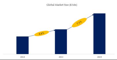 Intelligent Stethoscope Market Size