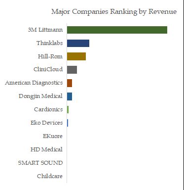 Intelligent Stethoscope Top 12 Players Ranking and Market Share