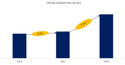 Microcontroller for Automotive Market Size