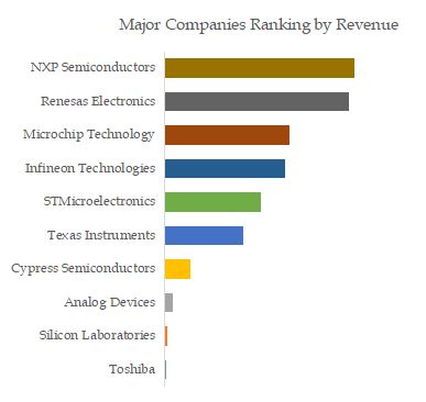 Microcontroller for Automotive Top 10 Players Ranking and Market Share