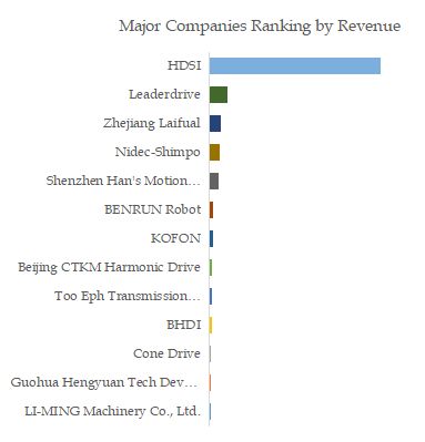 Strain Wave Gearing Devices Top 13 Players Ranking and Market Share