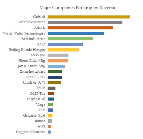 Linear Shower Drains Top 22 Players Ranking and Market Share