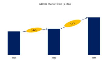 Medium Chain Triglyceride(Mct) Oil Market Size