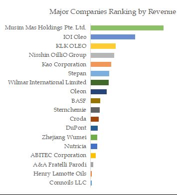 Medium Chain Triglyceride(Mct) Oil Top 18 Players Ranking and Market Share