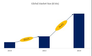 Online Proctoring Services for Higher Education Market Size