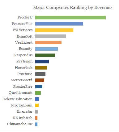 Online Proctoring Services for Higher Education Top 18 Players Ranking and Market Share