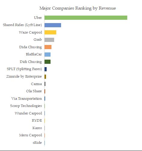 Carpooling Top 18 Players Ranking and Market Share