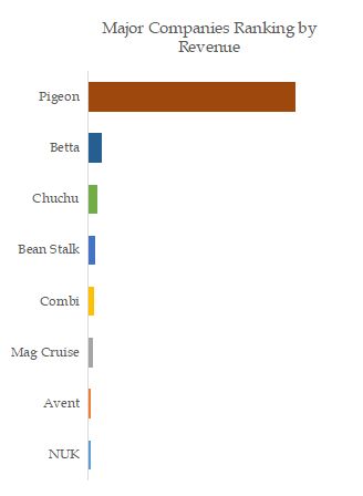 Glass Baby Bottle Top 8 Players Ranking and Market Share