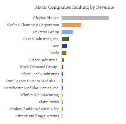 Permanent Modular Building Top 15 Players Ranking and Market Share