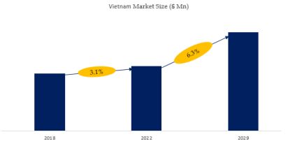 Automatic Door Sensors Market Size