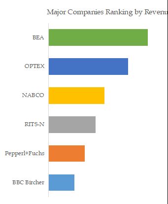 Automatic Door Sensors Top 6 Players Ranking and Market Share