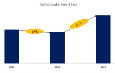 Olefin Block Copolymer(OBC) Market Size