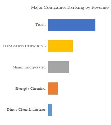 Isobutylbromide (CAS 78-77-3) Top 5 Players Ranking and Market Share