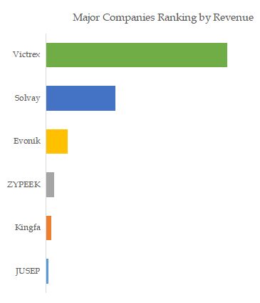 PEEK Materials Top 6 Players Ranking and Market Share