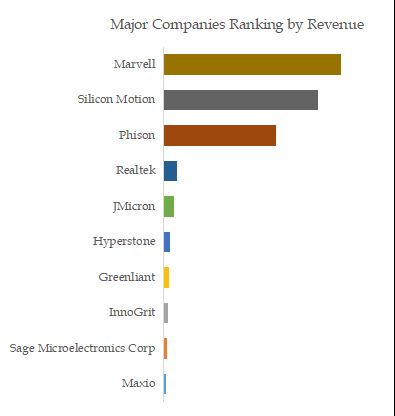 Flash Memory Controller Top 10 Players Ranking and Market Share