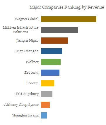 Geopolymer Top 10 Players Ranking and Market Share