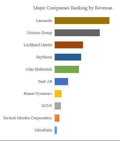 Self Guided Torpedo Top 10 Players Ranking and Market Share