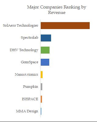 Space Solar Panel and Array Top 8 Players Ranking and Market Share