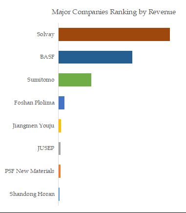 Polyethersulfone Top 8 Players Ranking and Market Share