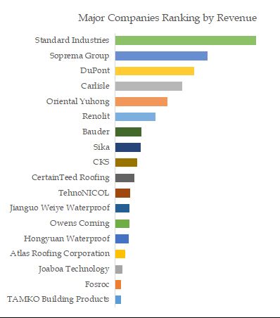 Roofing Underlayment Top 18 Players Ranking and Market Share