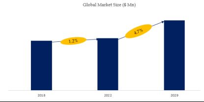 Valve Actuator Market Size