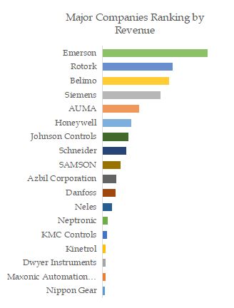 Valve Actuator Top 18 Players Ranking and Market Share