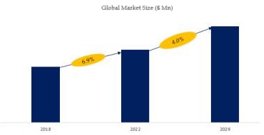 Sterile Surface Disinfectant Market Size