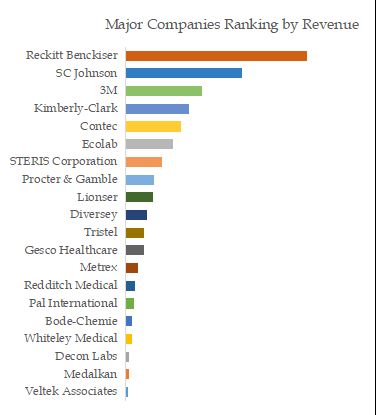 Sterile Surface Disinfectant Top 20 Players Ranking and Market Share