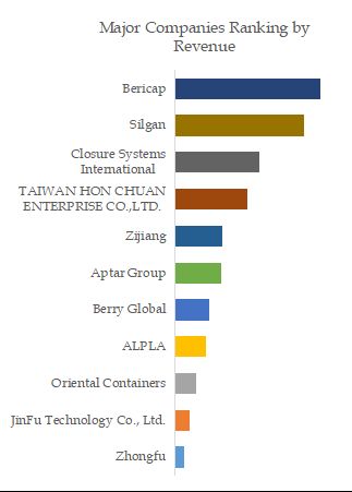 Beverage Closures Top 11 Players Ranking and Market Share