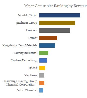 Nickel Carbonate Basic Top 11 Players Ranking and Market Share