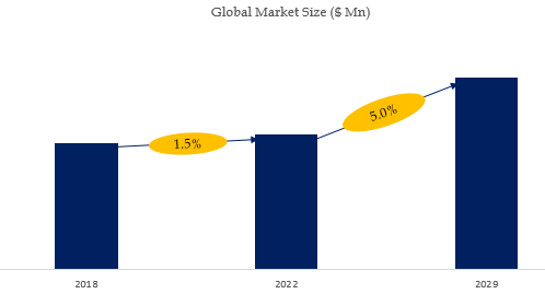 Industrial Mixer Market Size