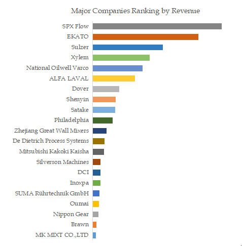 Industrial Mixer Top 21 Players Ranking and Market Share