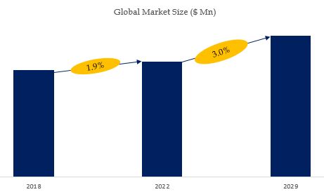 Dextrose Monohydrate Market Size