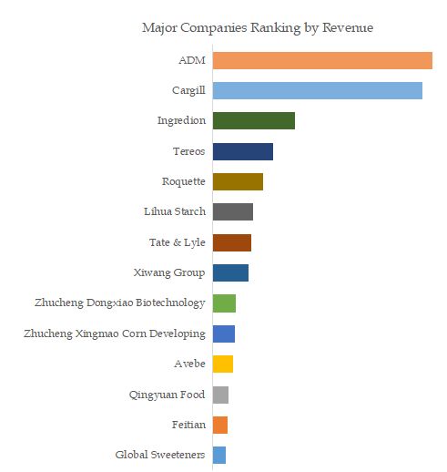 Dextrose Monohydrate Top 14 Players Ranking and Market Share