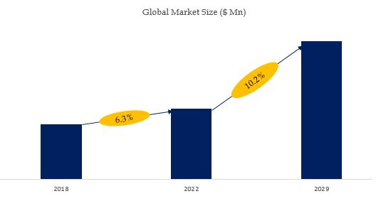 Nfc Business Card Market Size