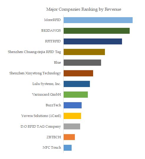 Nfc Business Card Top 13 Players Ranking and Market Share