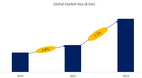 Engine Oil Market Size