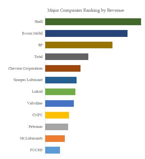 Engine Oil Top 12 Players Ranking and Market Share