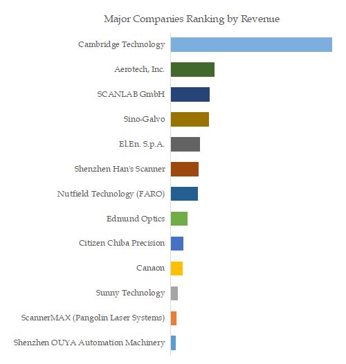 Galvanometer Scanner Top 13 Players Ranking and Market Share