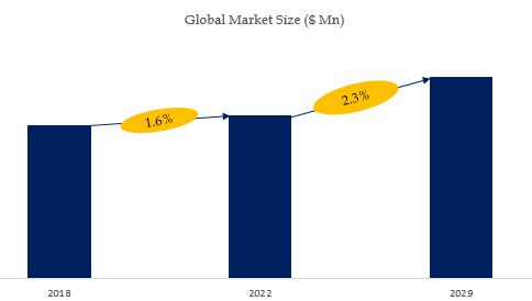 Glucuronic Acid Market Size