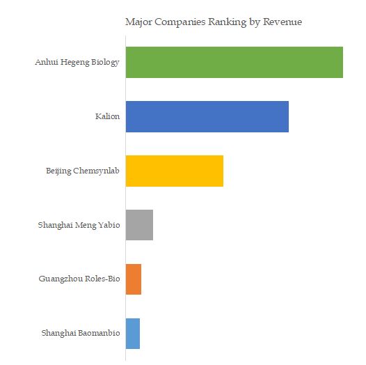 Glucuronic Acid Top 6 Players Ranking and Market Share