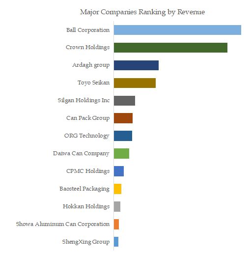 Food and Beverage Metal Cans Top 13 Players Ranking and Market Share