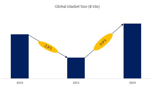 Isopropyl Alcohol (IPA) Market Size