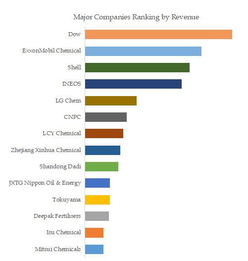 Isopropyl Alcohol (IPA) Top 14 Players Ranking and Market Share