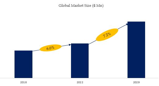 Peelable Coating Market Size