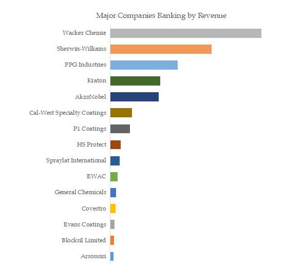 Peelable Coating Top 15 Players Ranking and Market Share