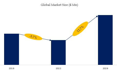 Acute Care Ventilator Market Size